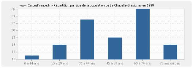 Répartition par âge de la population de La Chapelle-Grésignac en 1999